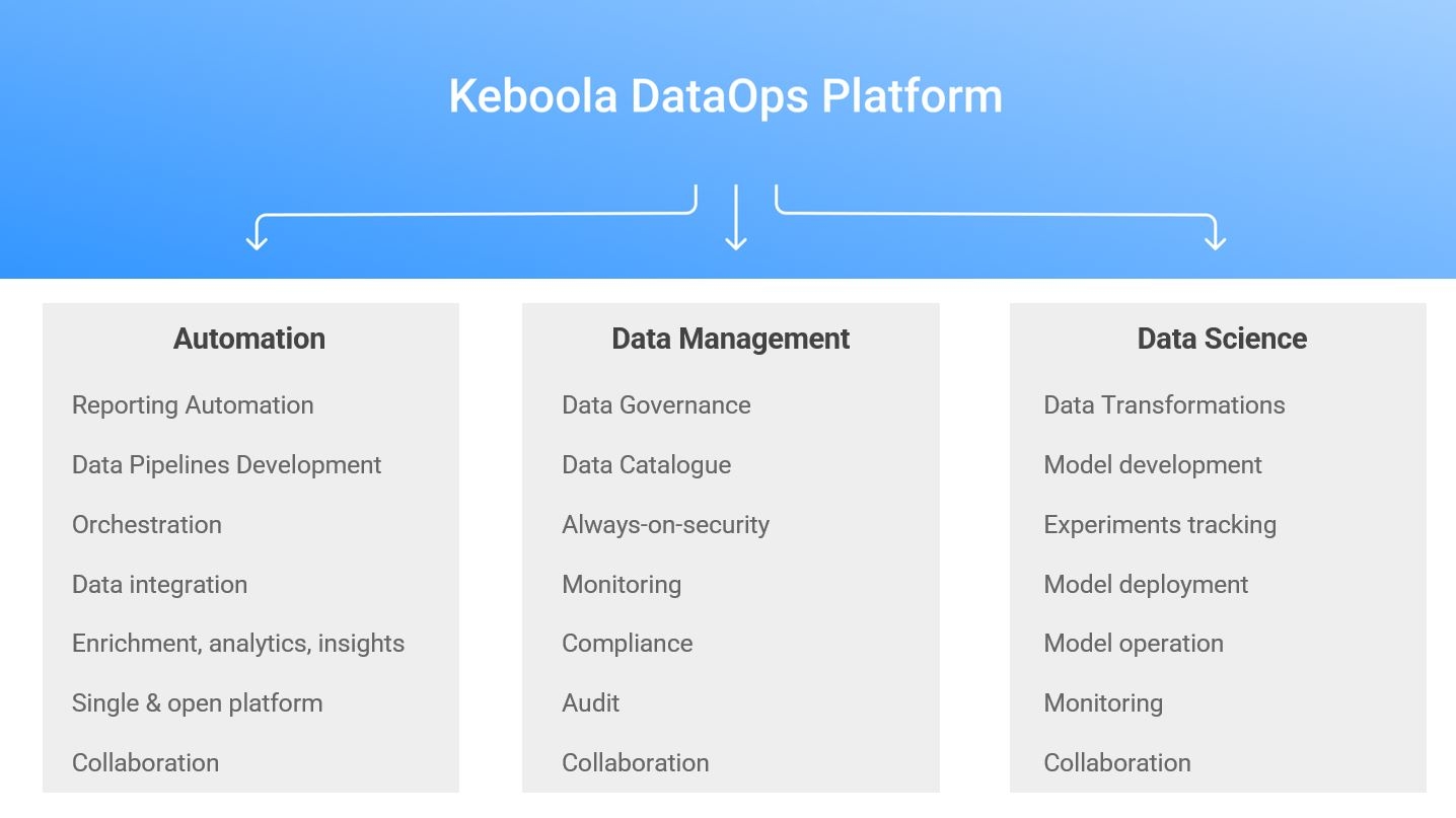 Data Science - Data Mind - Keboola