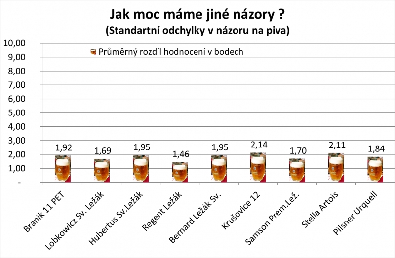 pivp, nazory, slepý test piva