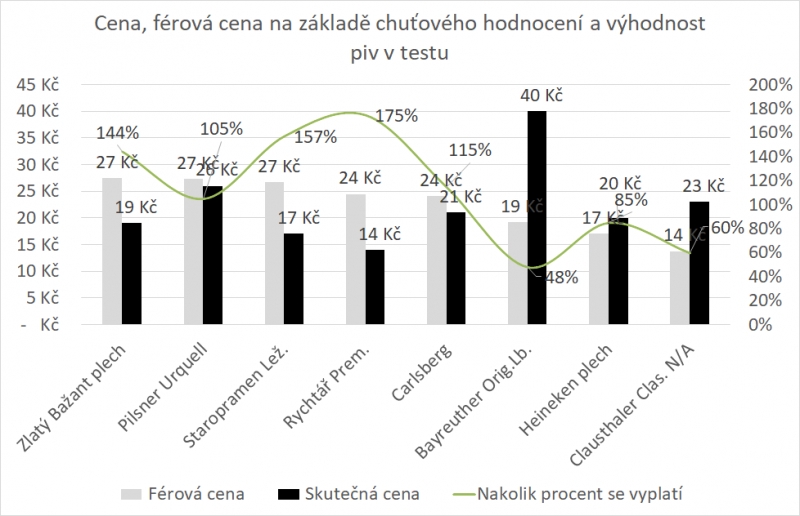 Poměr chuti a ceny piv ve slepém testu - výhodnost