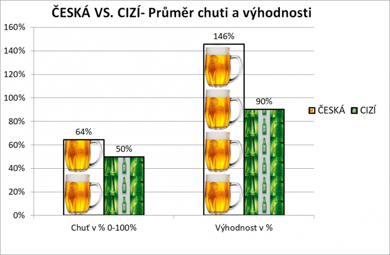 České versus globální pivo - sumární výsledky