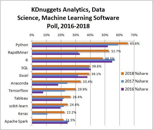 KDnuggets - 3 roky používání analytického software pro data mining, machine learning a analytiku