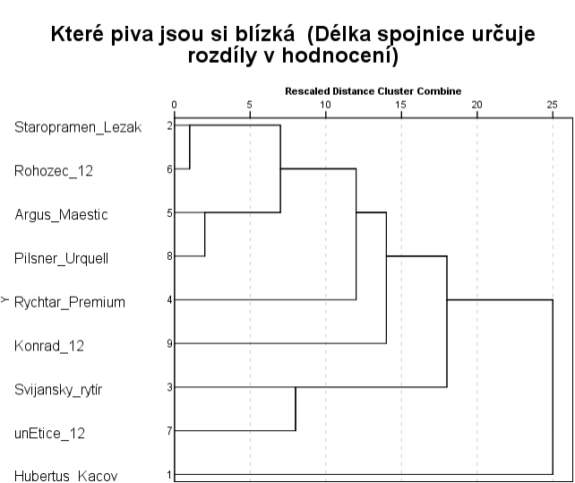 Podobnost piva