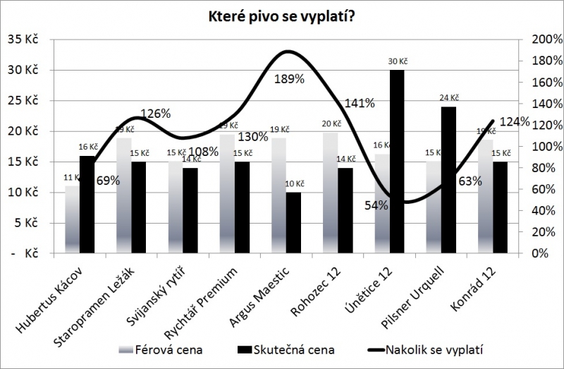 Férové ceny piva